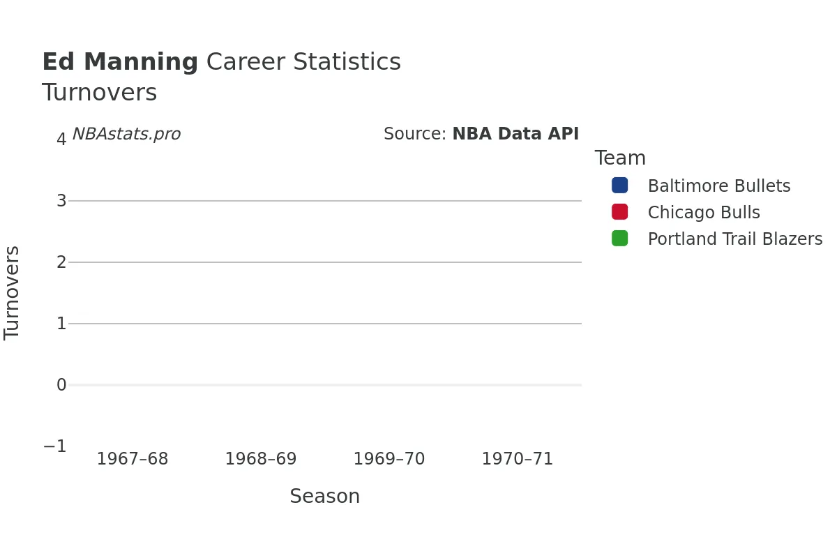 Ed Manning Turnovers Career Chart