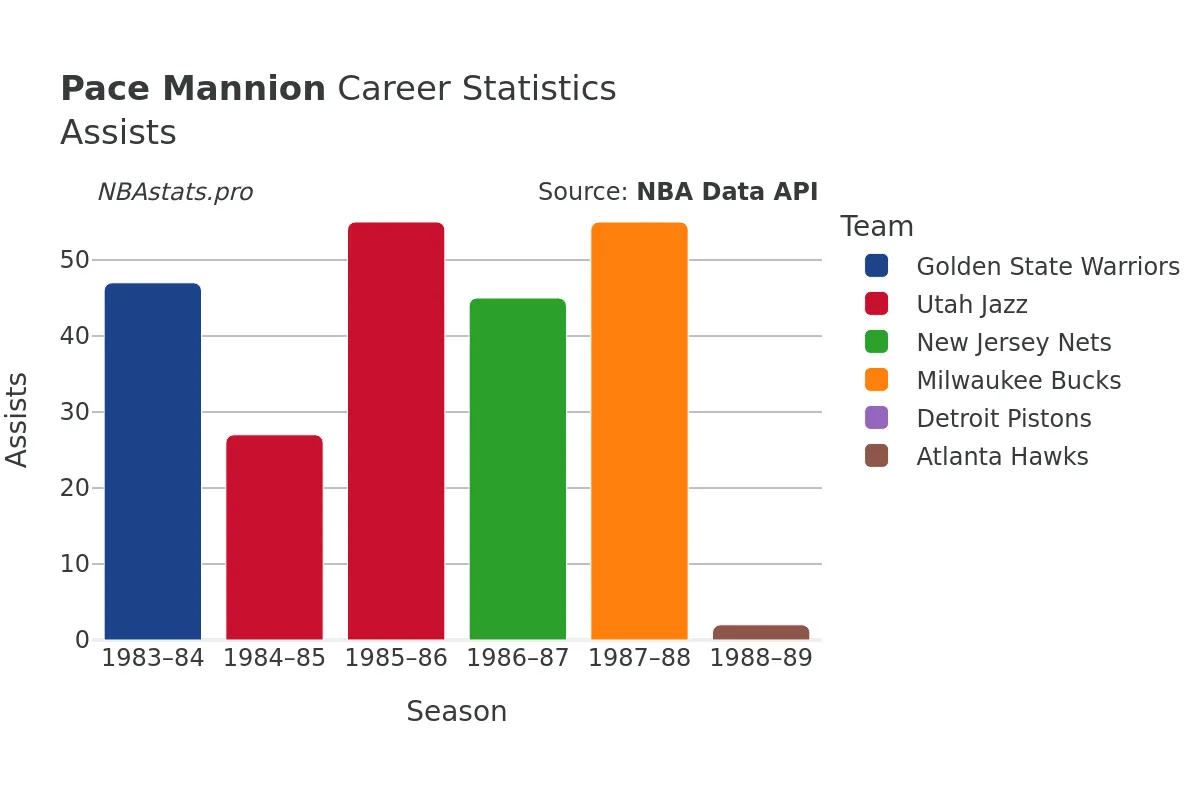 Pace Mannion Assists Career Chart