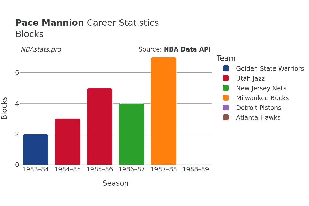 Pace Mannion Blocks Career Chart