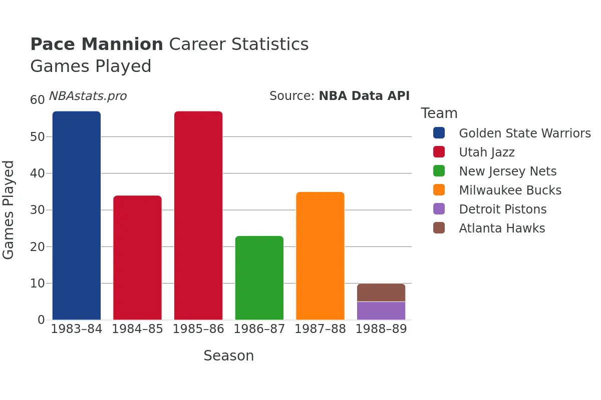 Pace Mannion Games–Played Career Chart