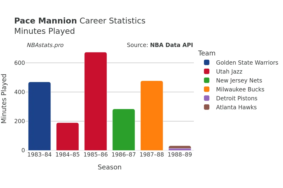 Pace Mannion Minutes–Played Career Chart