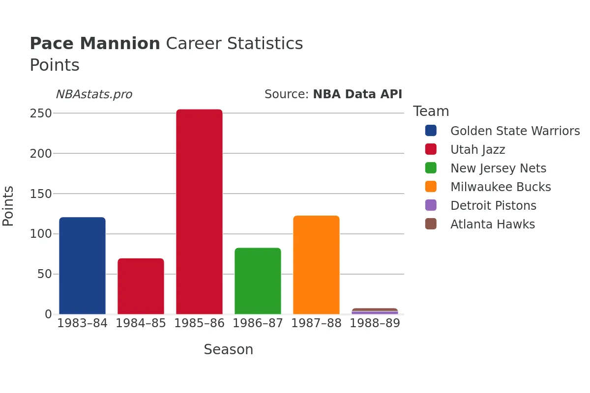 Pace Mannion Points Career Chart