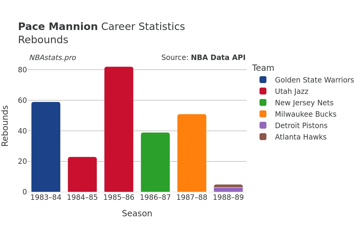 Pace Mannion Rebounds Career Chart