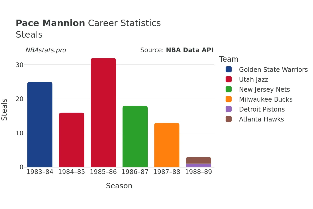 Pace Mannion Steals Career Chart