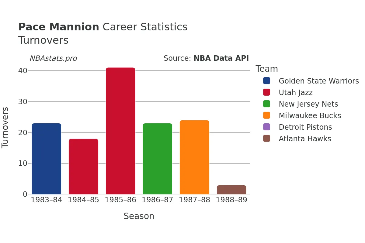 Pace Mannion Turnovers Career Chart