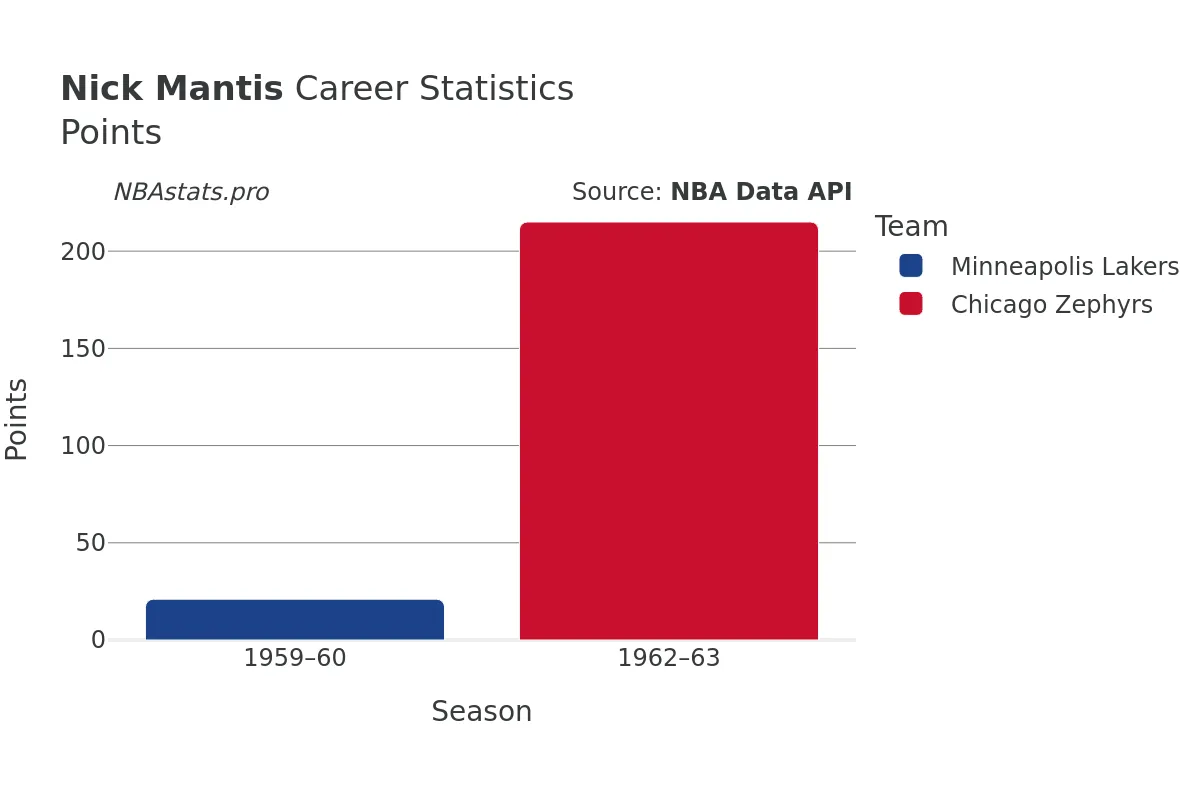 Nick Mantis Points Career Chart Nick Mantis Points Career Chart