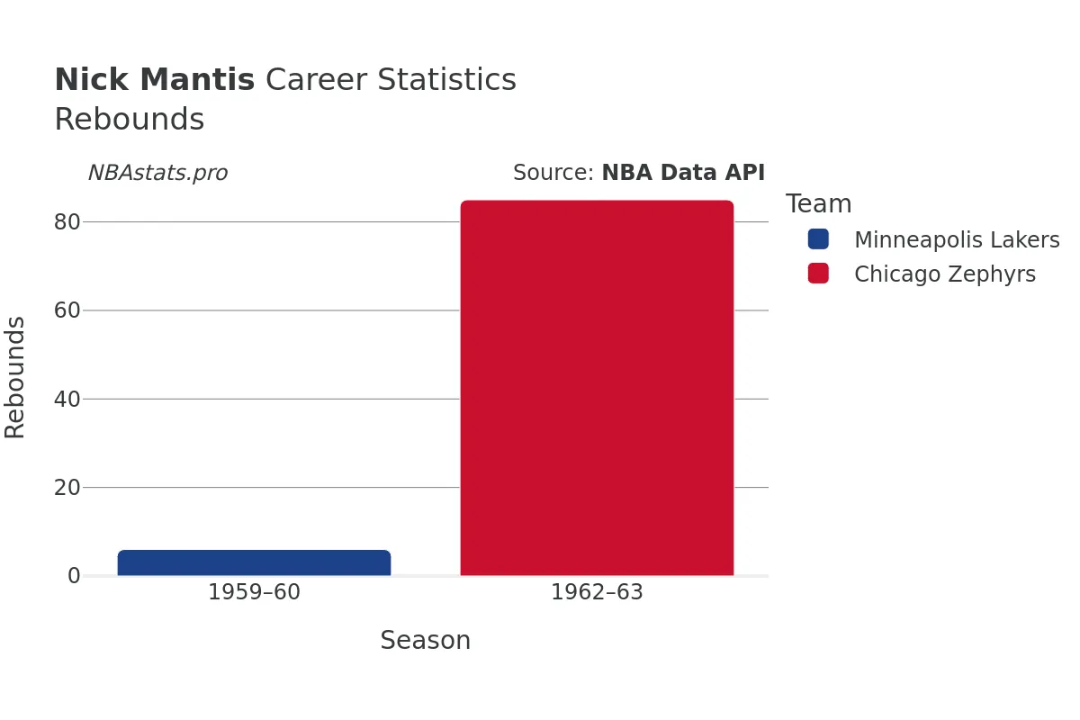 Nick Mantis Rebounds Career Chart Nick Mantis Rebounds Career Chart