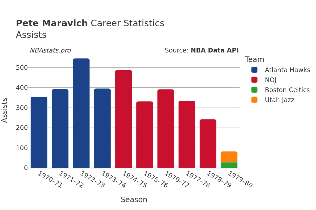 Pete Maravich Assists Career Chart