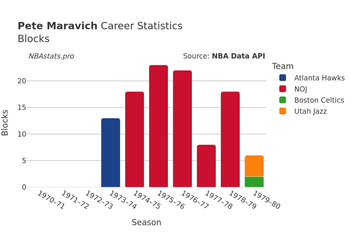 Pete Maravich Blocks Career Chart