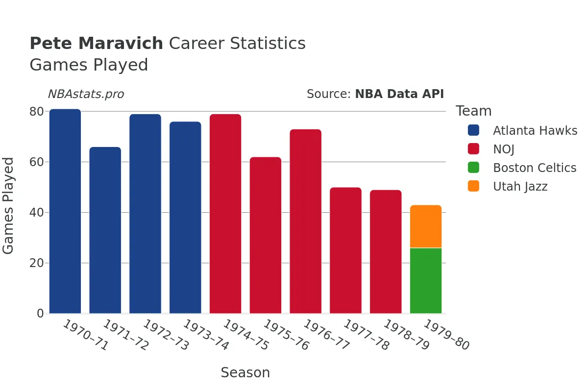 Pete Maravich Games–Played Career Chart