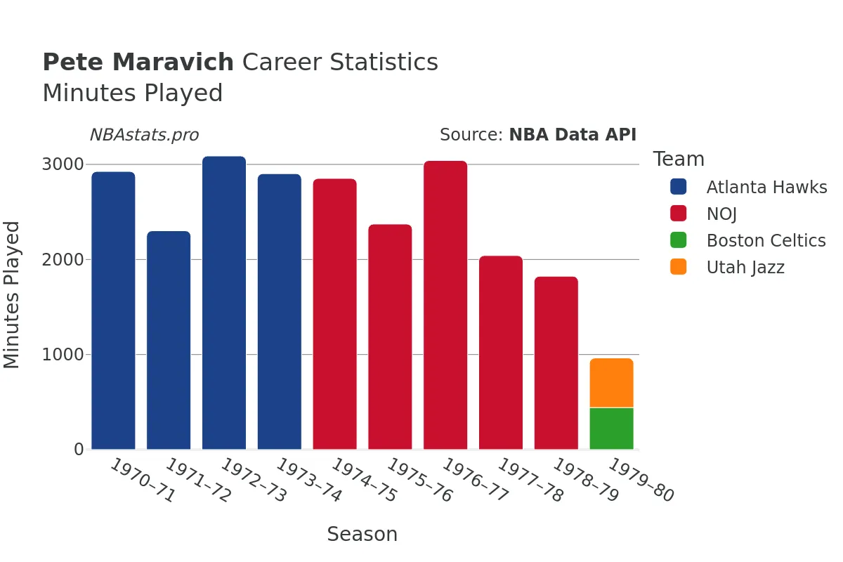 Pete Maravich Minutes–Played Career Chart