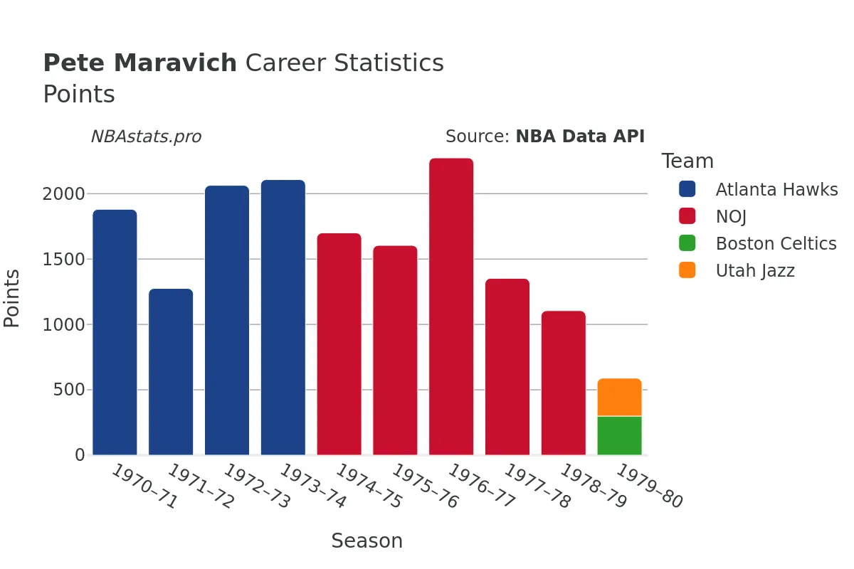 Pete Maravich Points Career Chart