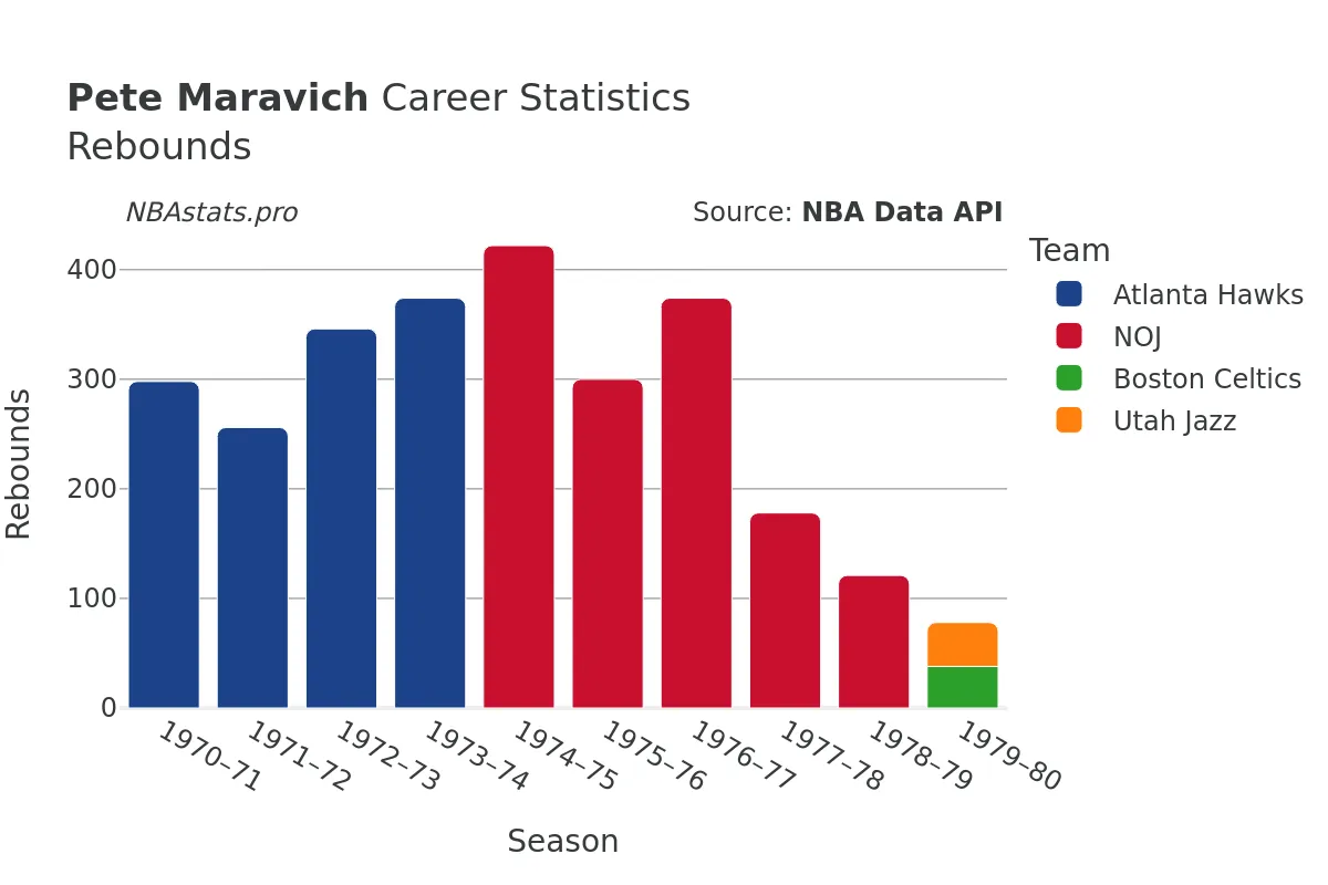 Pete Maravich Rebounds Career Chart