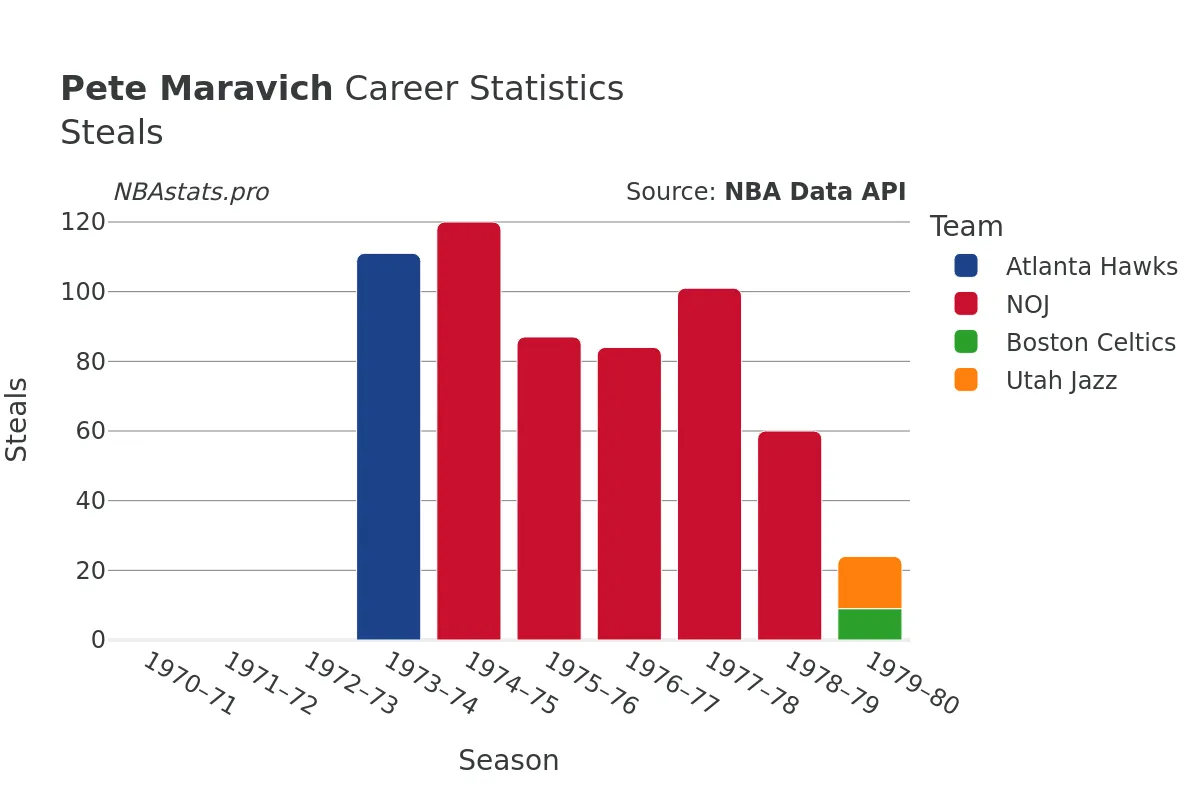 Pete Maravich Steals Career Chart