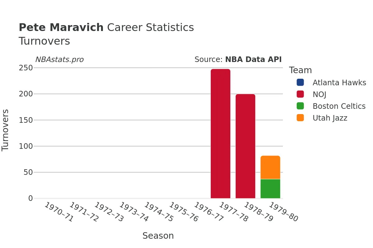 Pete Maravich Turnovers Career Chart