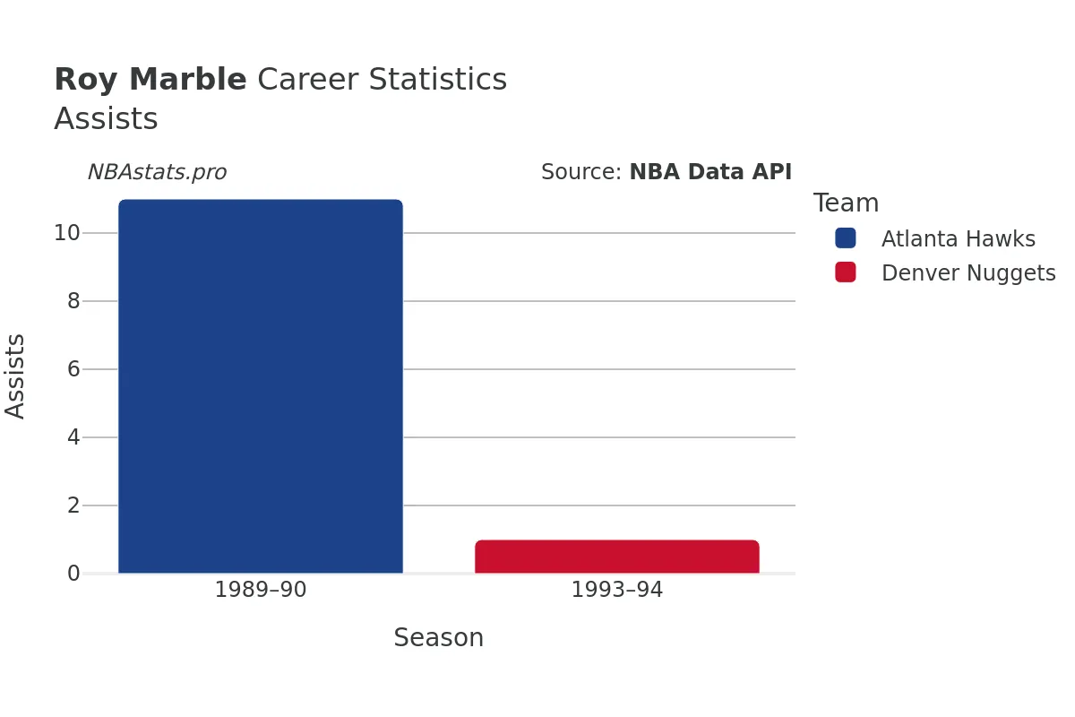 Roy Marble Assists Career Chart