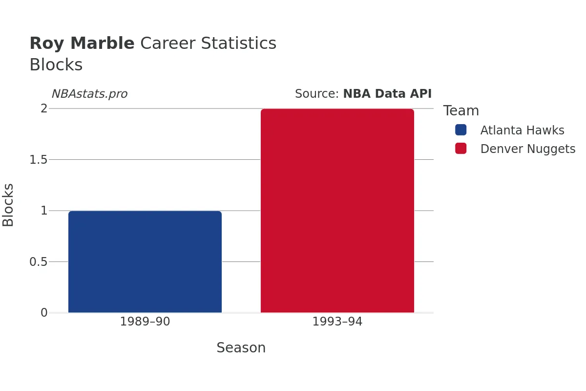 Roy Marble Blocks Career Chart