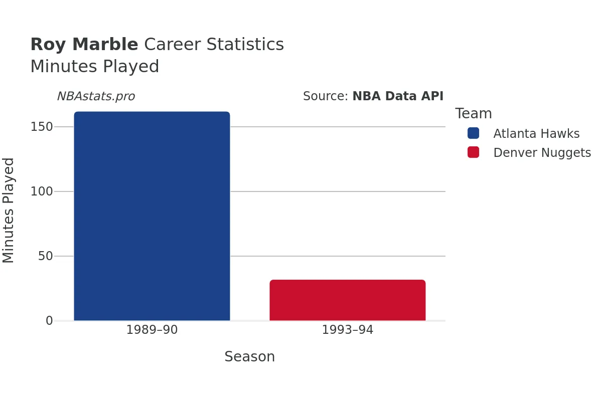 Roy Marble Minutes–Played Career Chart