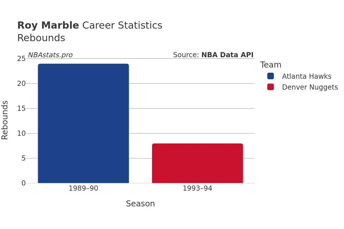 Roy Marble Rebounds Career Chart