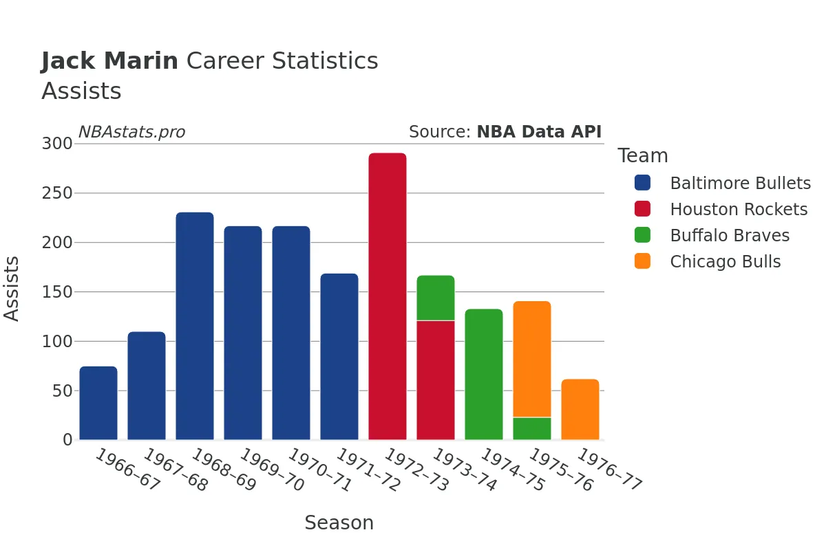 Jack Marin Assists Career Chart