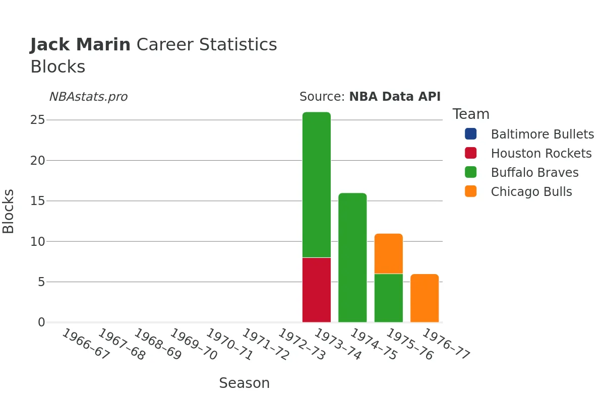 Jack Marin Blocks Career Chart