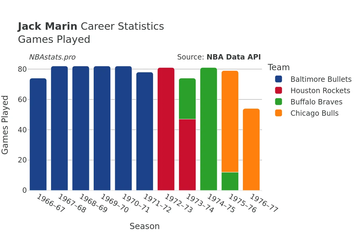 Jack Marin Games–Played Career Chart