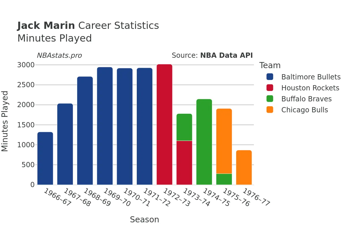 Jack Marin Minutes–Played Career Chart