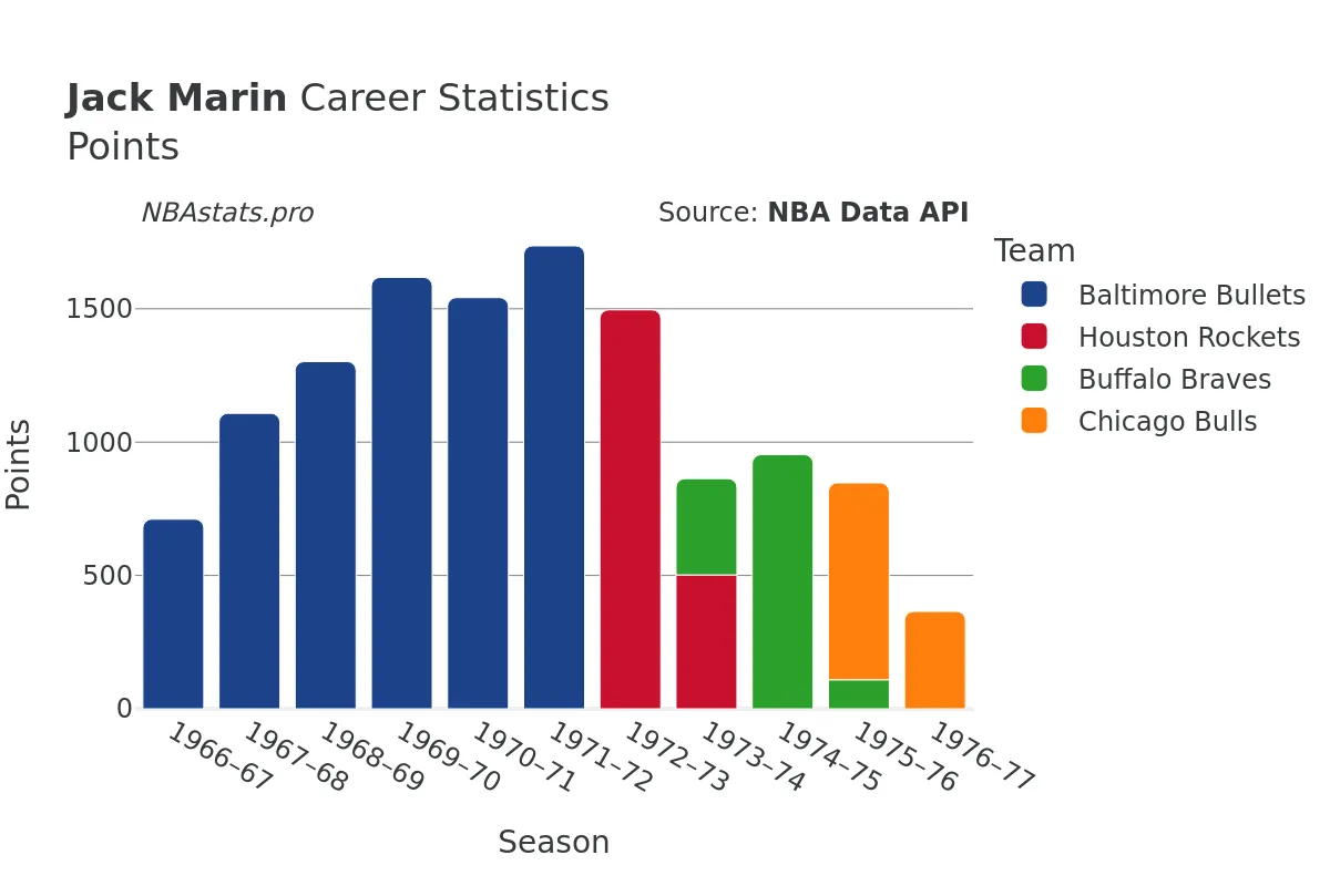 Jack Marin Points Career Chart