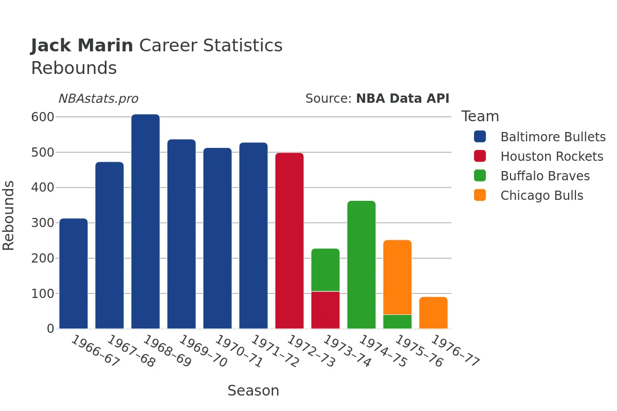 Jack Marin Rebounds Career Chart