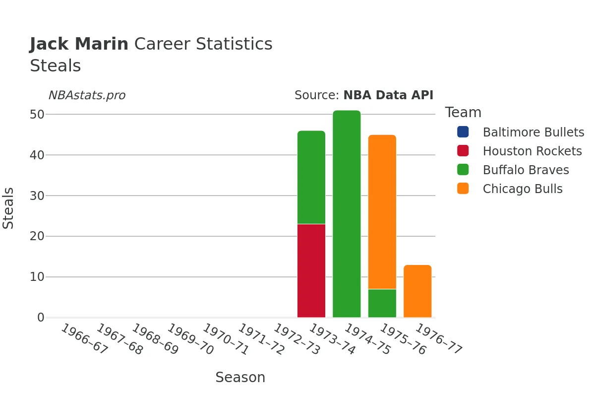 Jack Marin Steals Career Chart