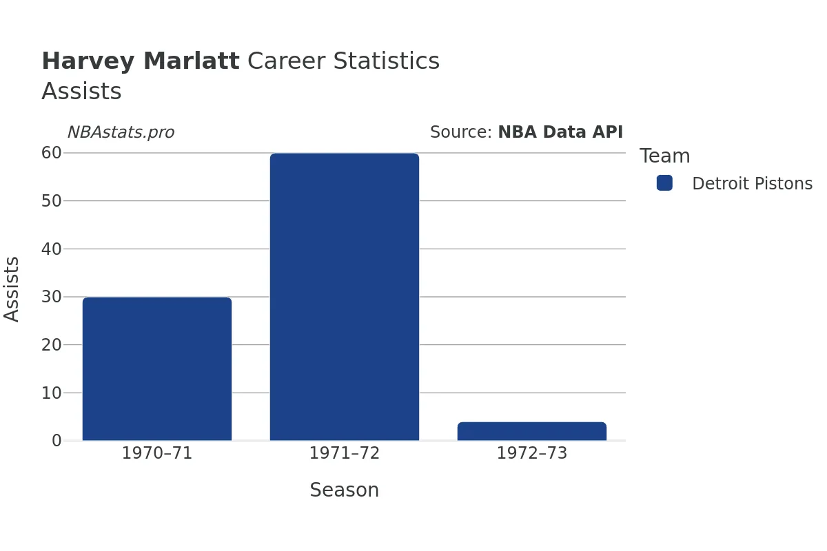 Harvey Marlatt Assists Career Chart