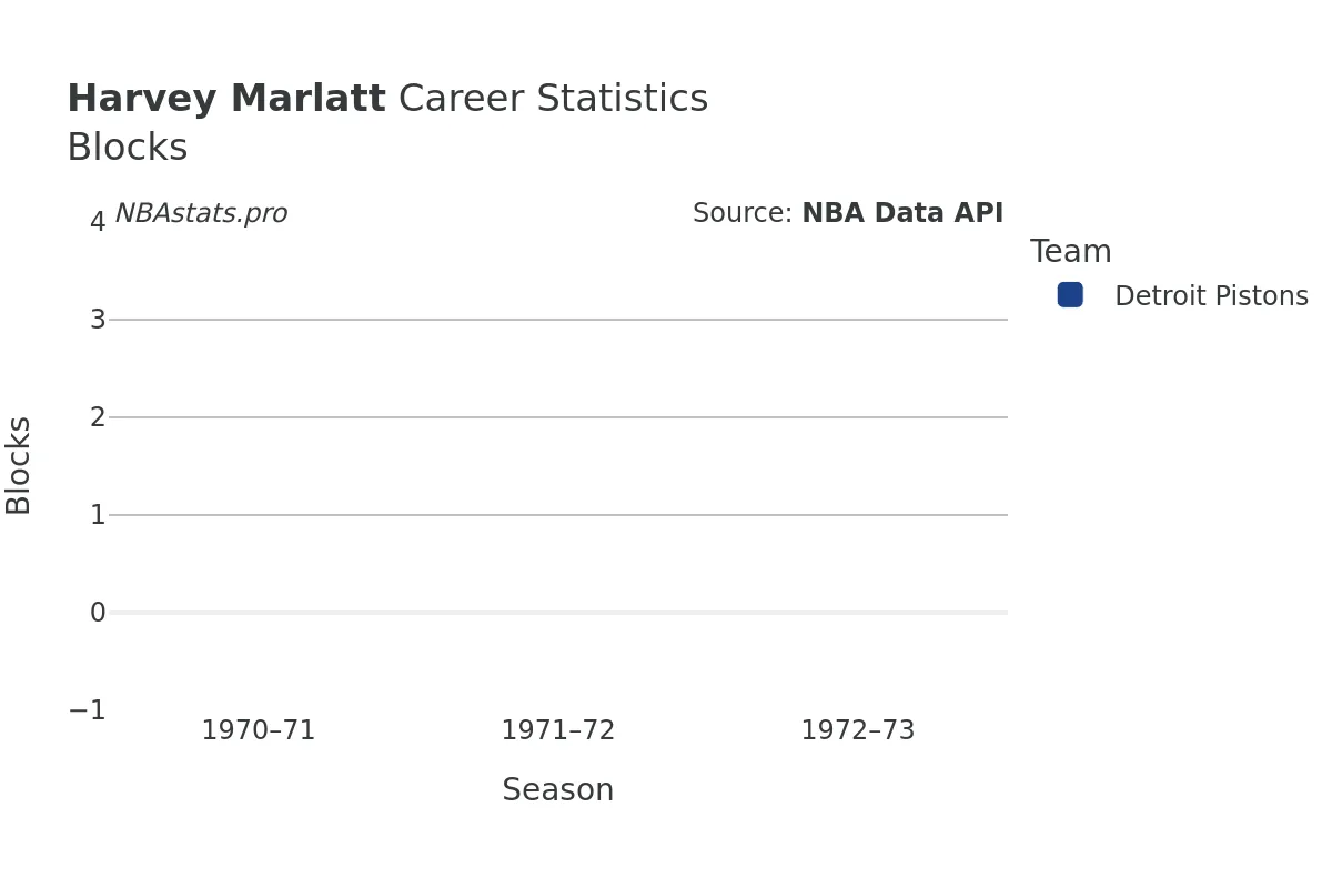 Harvey Marlatt Blocks Career Chart