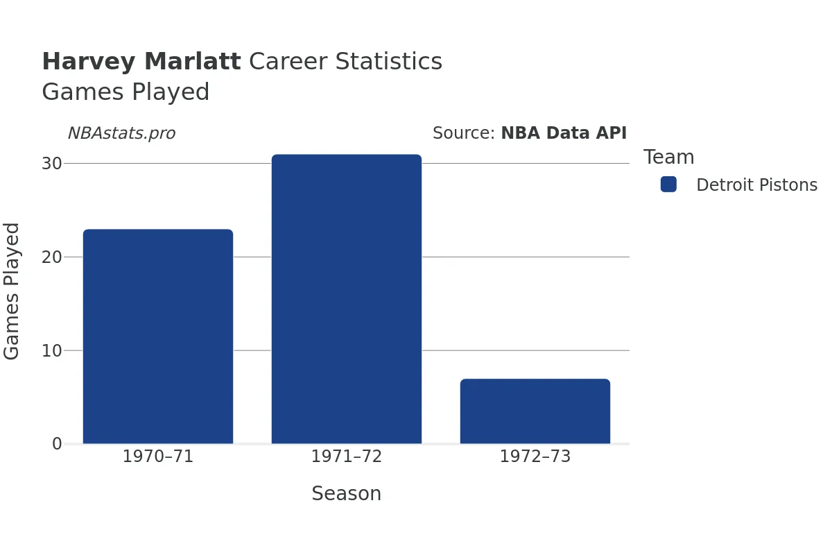 Harvey Marlatt Games–Played Career Chart