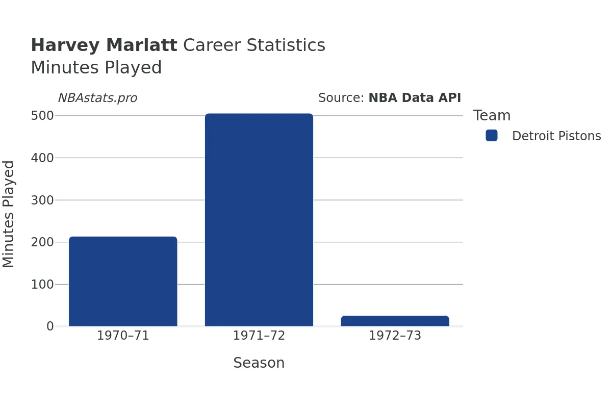 Harvey Marlatt Minutes–Played Career Chart