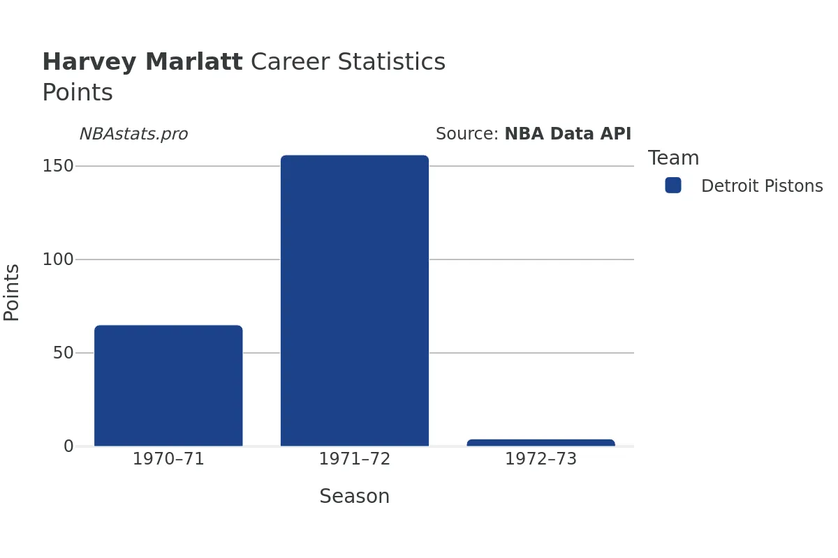 Harvey Marlatt Points Career Chart