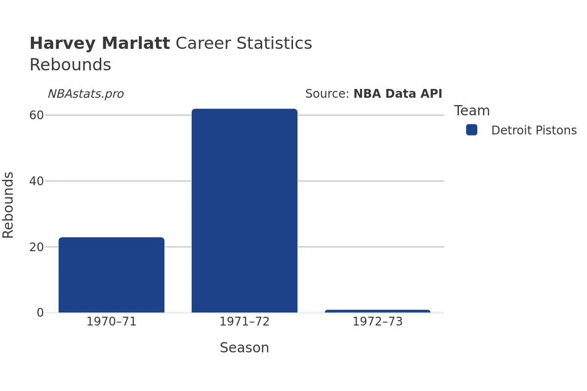 Harvey Marlatt Rebounds Career Chart