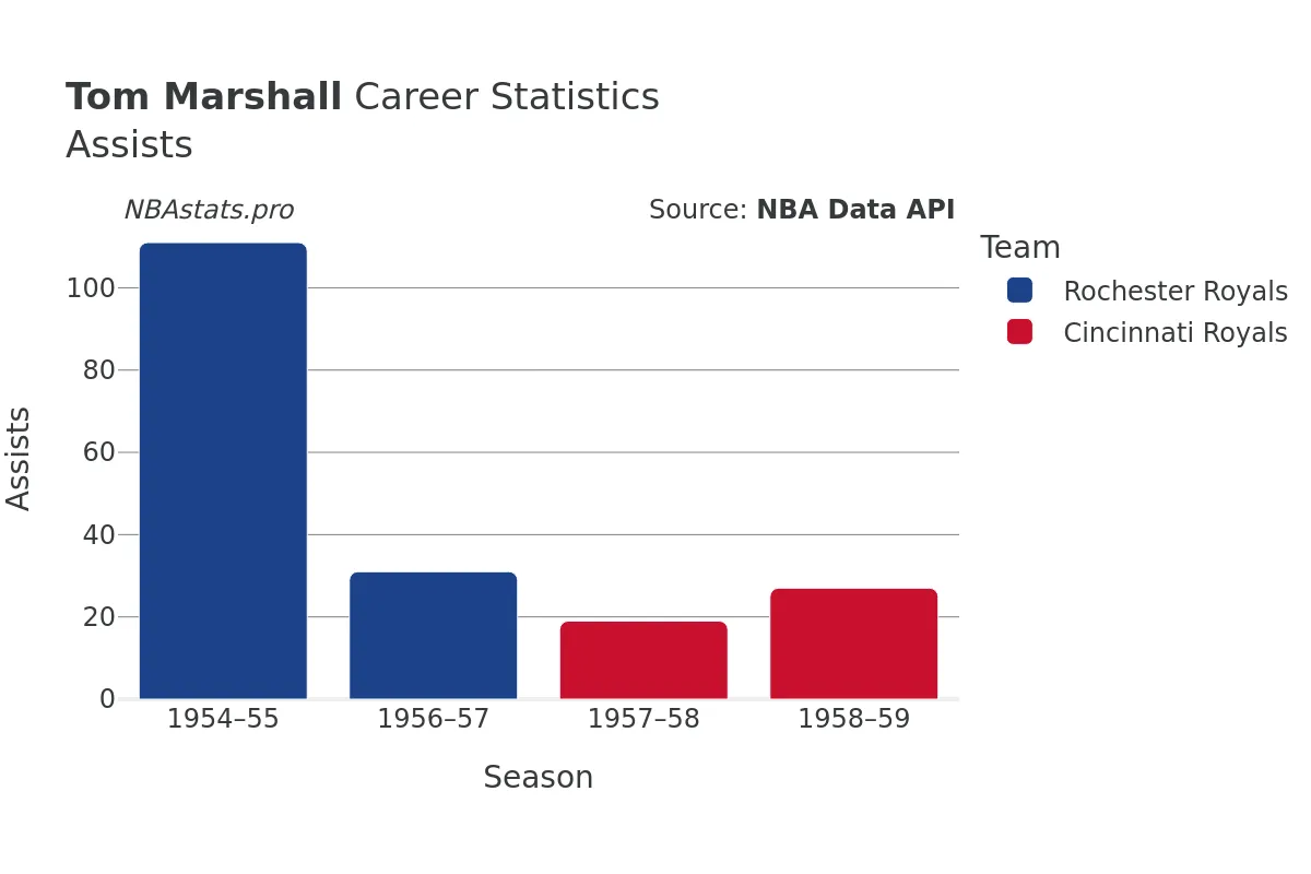 Tom Marshall Assists Career Chart Tom Marshall Assists Career Chart
