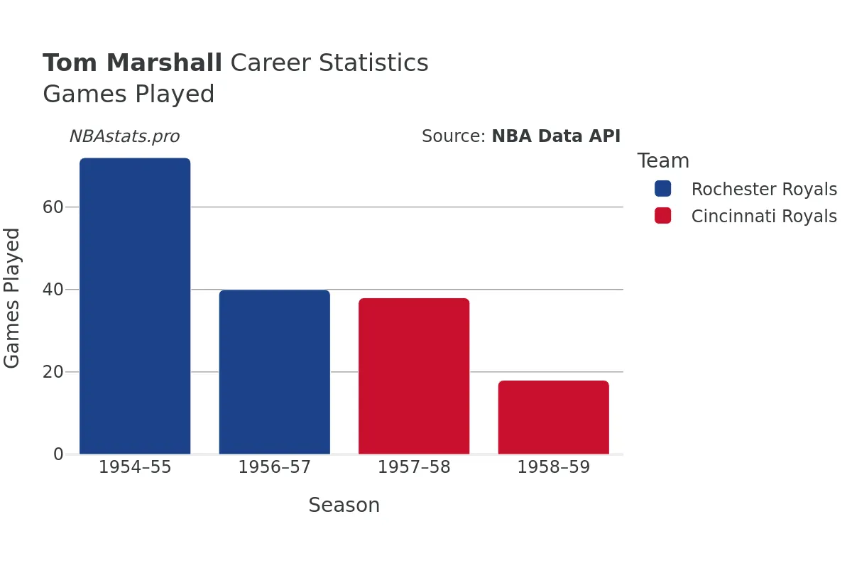 Tom Marshall Games–Played Career Chart Tom Marshall Games–Played Career Chart
