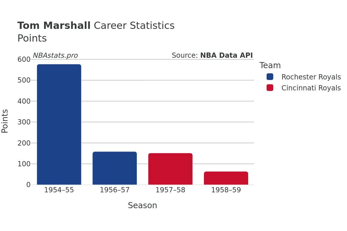 Tom Marshall Points Career Chart Tom Marshall Points Career Chart