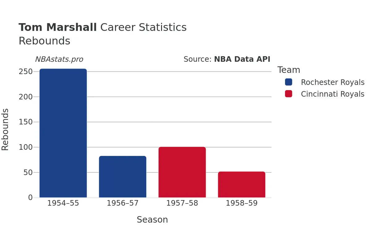 Tom Marshall Rebounds Career Chart Tom Marshall Rebounds Career Chart