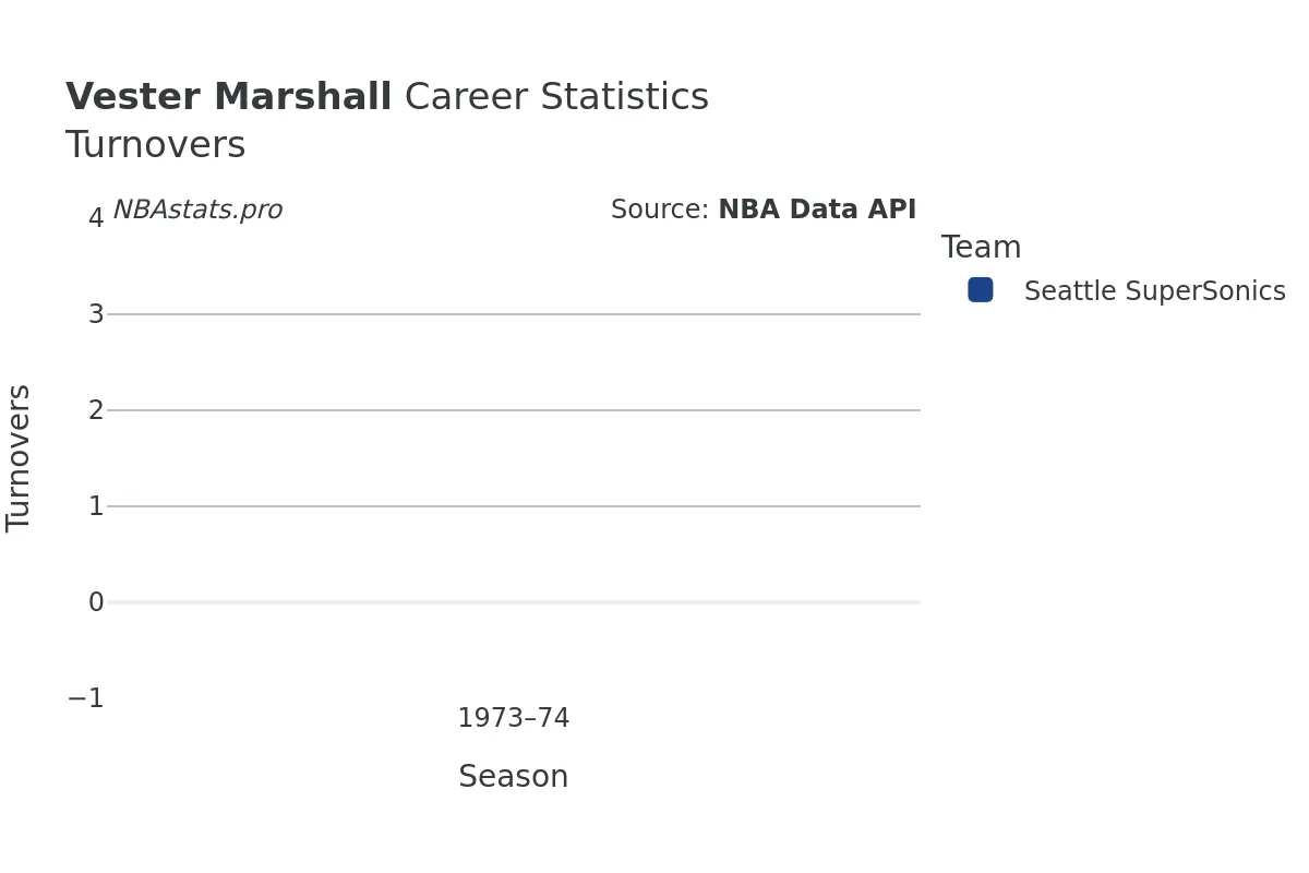 Vester Marshall Turnovers Career Chart