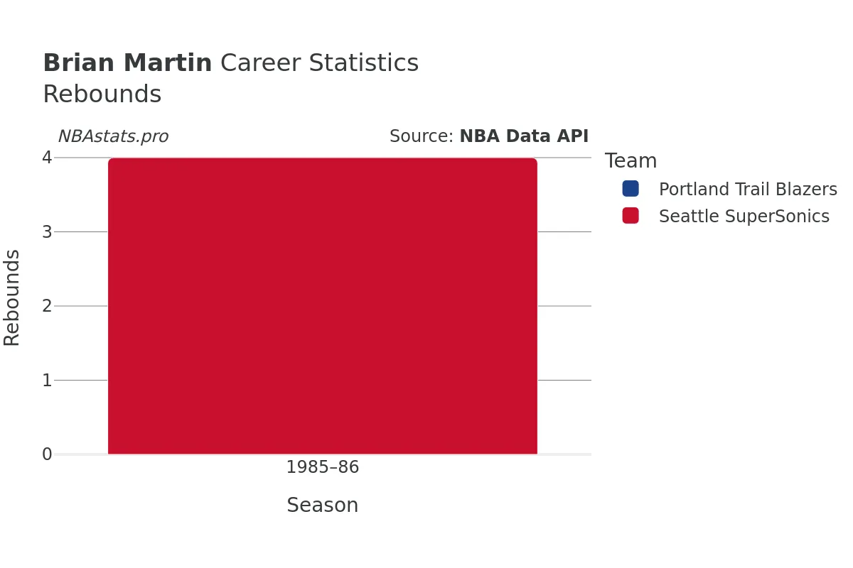 Brian Martin Rebounds Career Chart