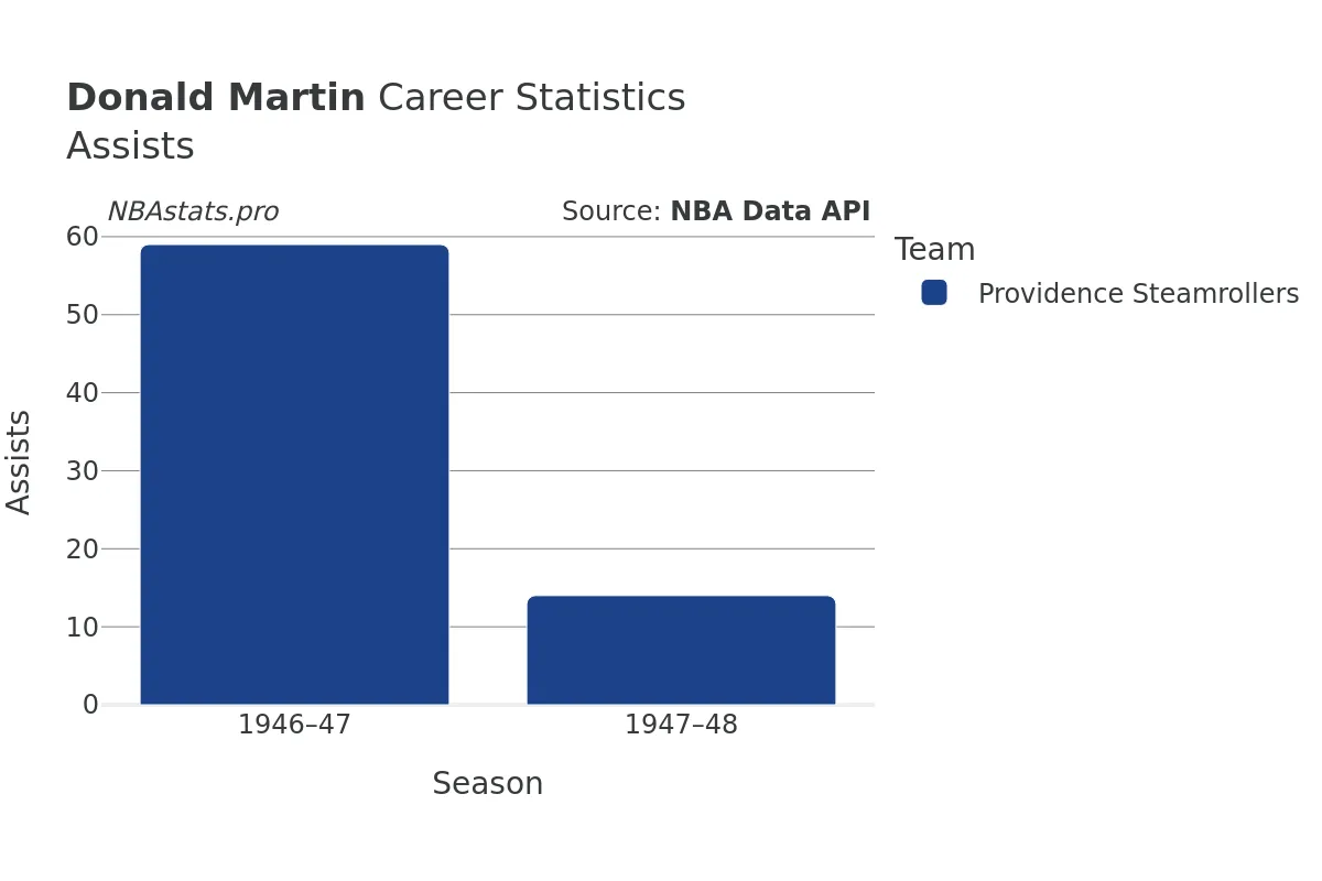 Donald Martin Assists Career Chart