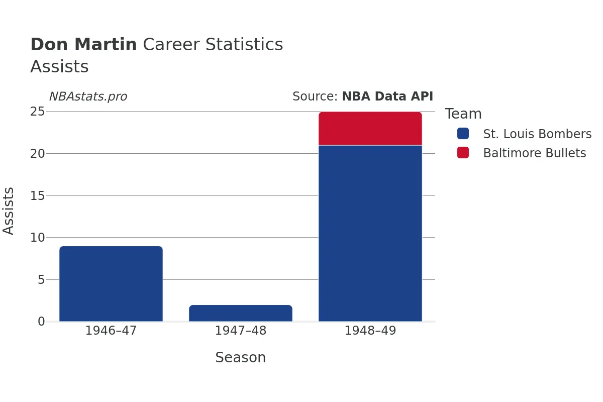 Don Martin Assists Career Chart Don Martin Assists Career Chart