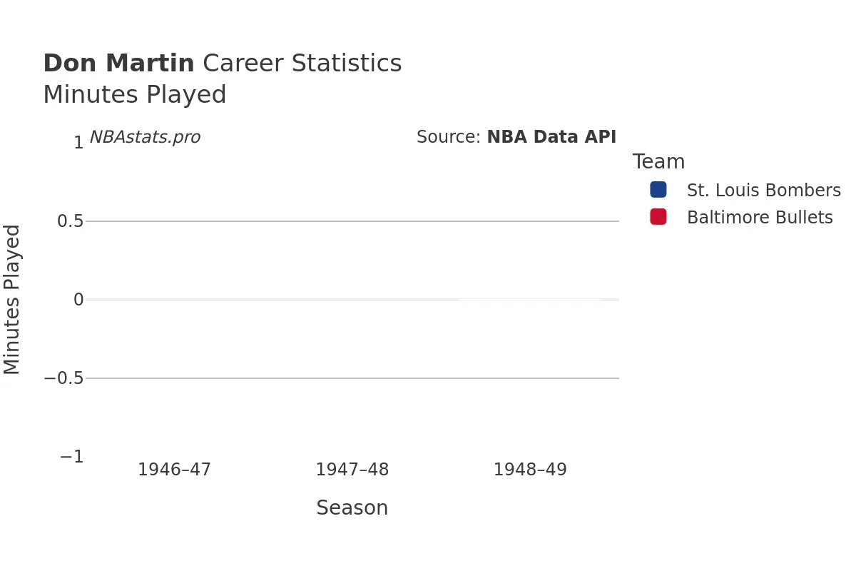 Don Martin Minutes–Played Career Chart Don Martin Minutes–Played Career Chart