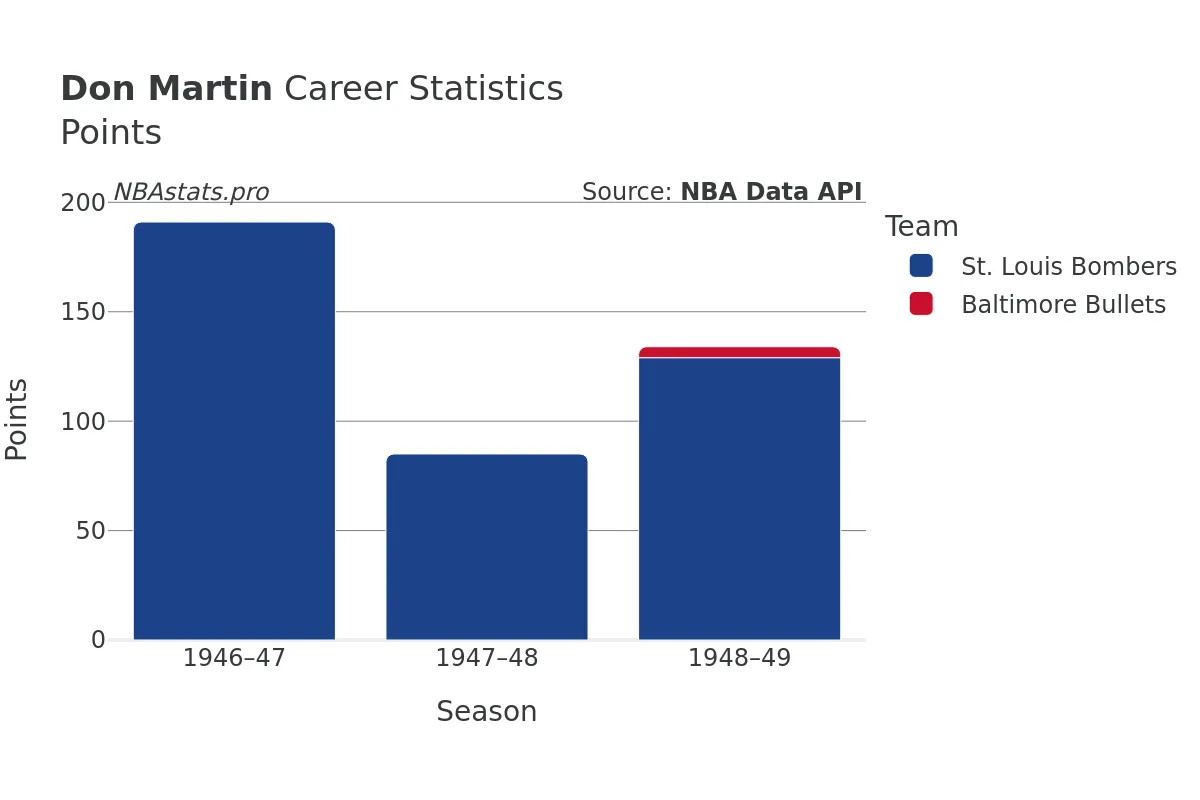 Don Martin Points Career Chart Don Martin Points Career Chart
