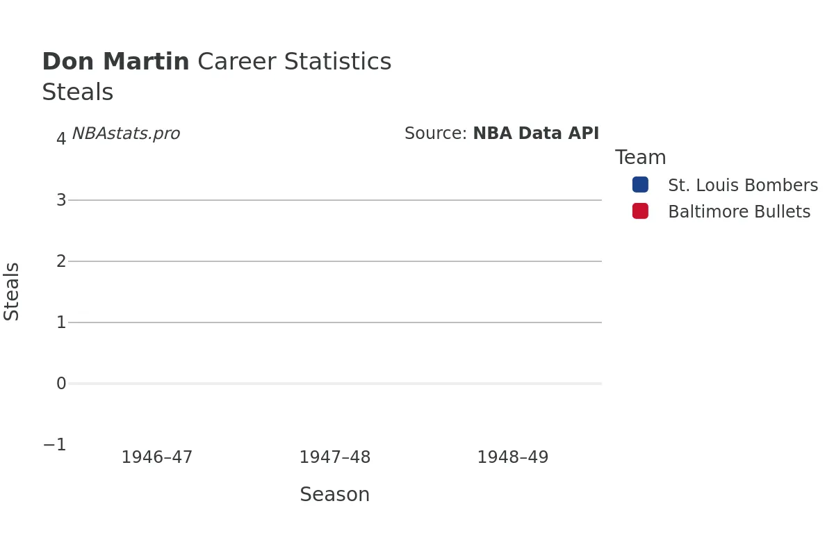Don Martin Steals Career Chart Don Martin Steals Career Chart