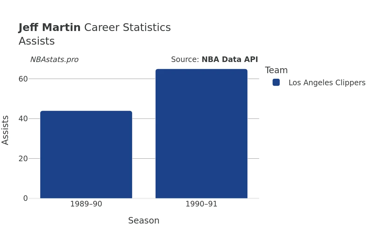 Jeff Martin Assists Career Chart