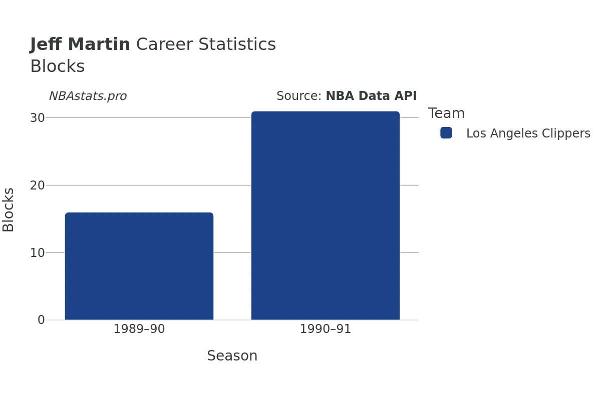 Jeff Martin Blocks Career Chart