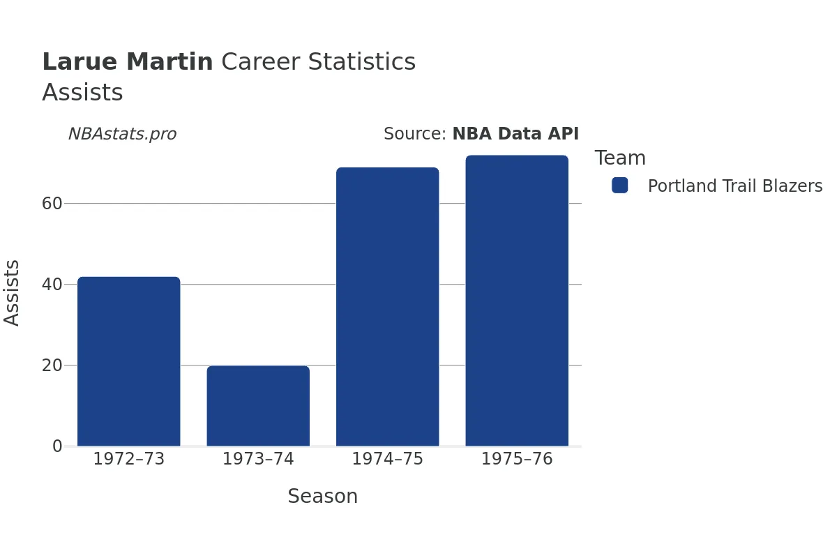 Larue Martin Assists Career Chart